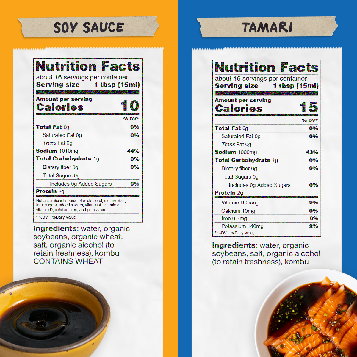 NUTRITION
SOY SAUCE
Servings: 16, Serving size 1 tbsp (15ml), Amount Per Serving: Calories 10, Total Fat 0g (0% DV), Sat. Fat 0g (0% DV), Trans Fat 0g, Cholest. 0mg (0% DV), Sodium 1010mg (44% DV),Total Carb. 0g (0% DV), Fiber 0g (0% DV), Sugars 0g, Protein 2g

INGREDIENTS
SOY SAUCE
water, soybeans, wheat, salt, kombu. Contains: wheat